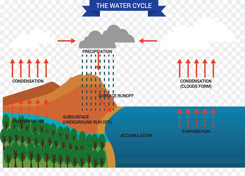 自然降水循环系统