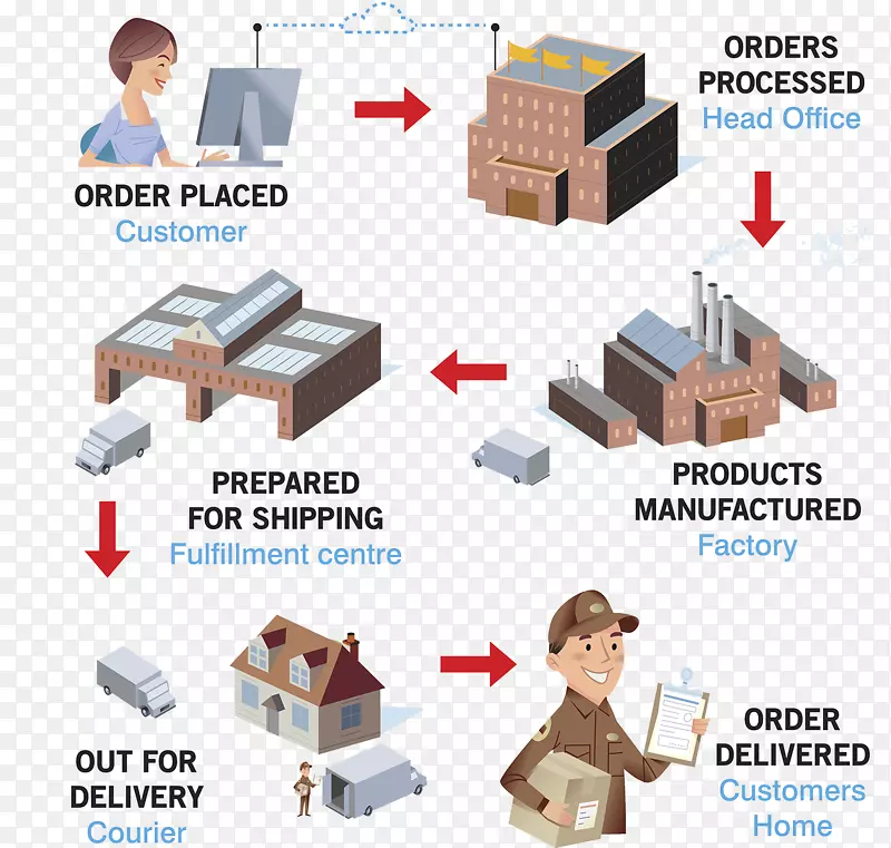 产品生产流程