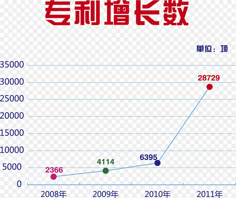 矢量卡通专利增长数图表