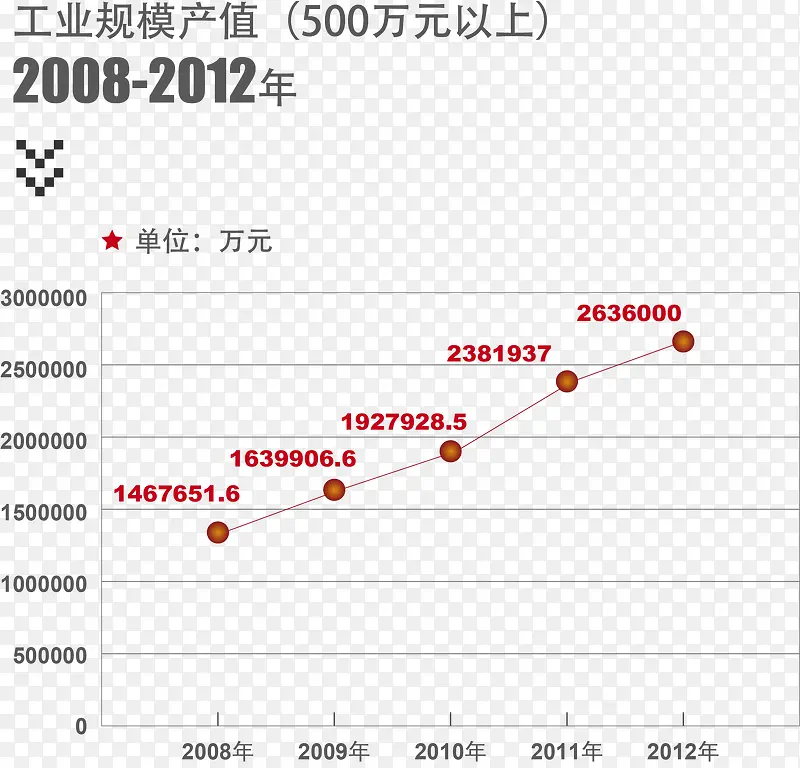 2008-2012年工业产值图表