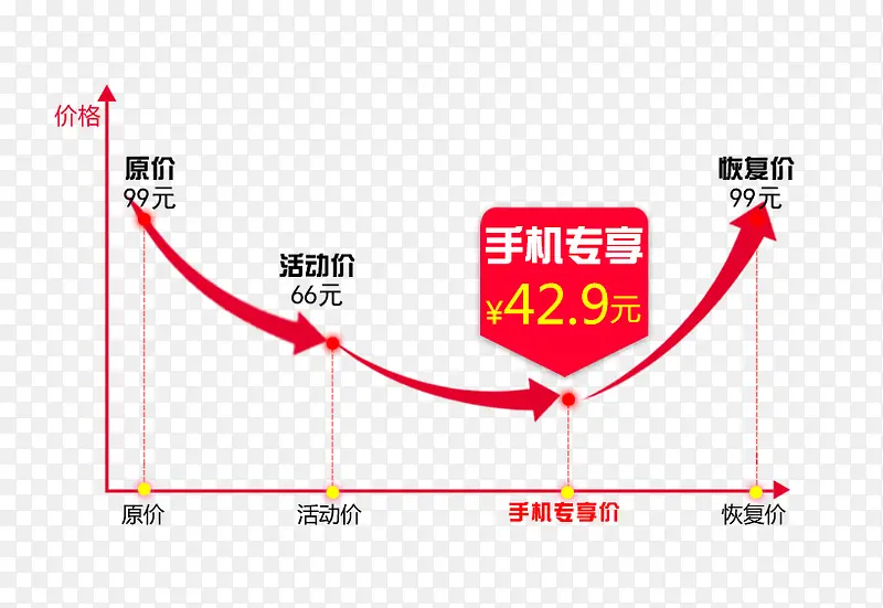 手机专享价促销价格曲线