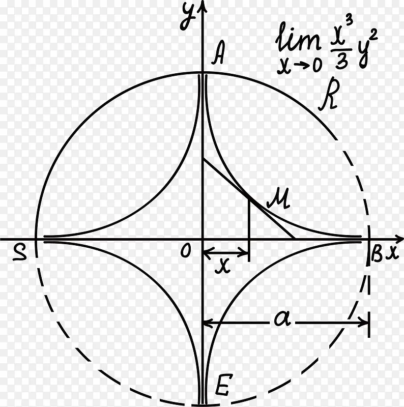 圆形的数学方程式