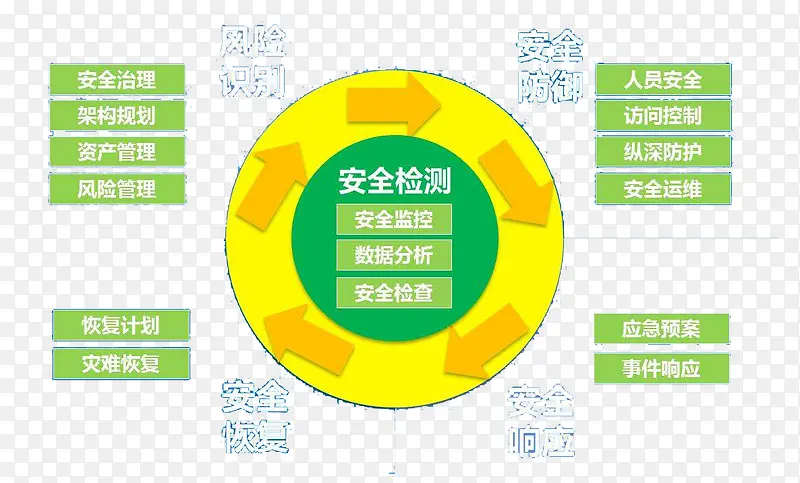 网络安全体系设计