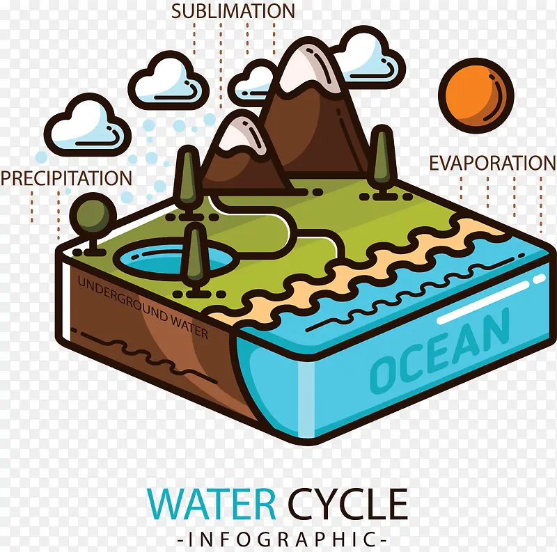 立体水循环信息矢量图