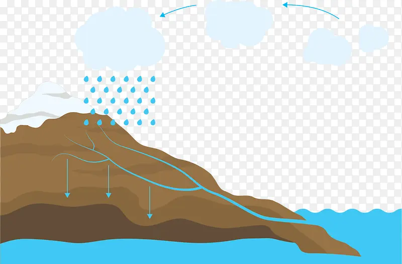 空气雨水循环