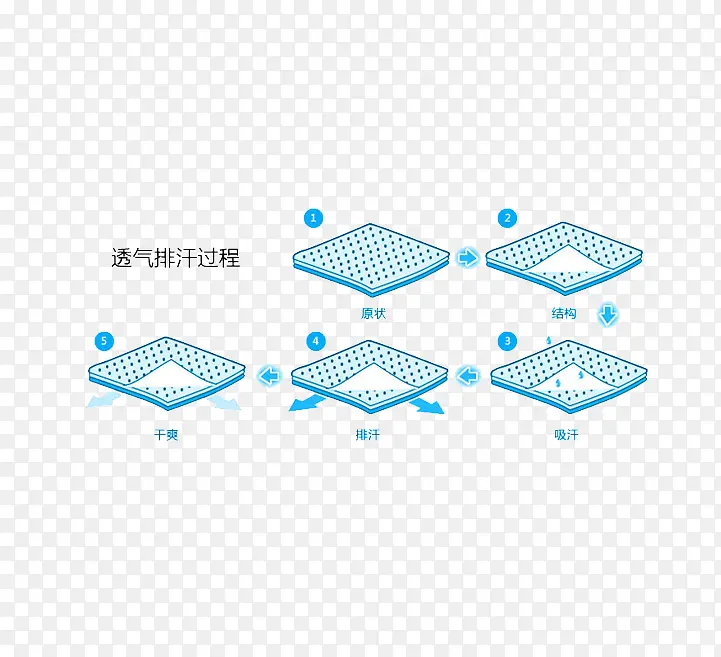 手绘卡透气排汗过程