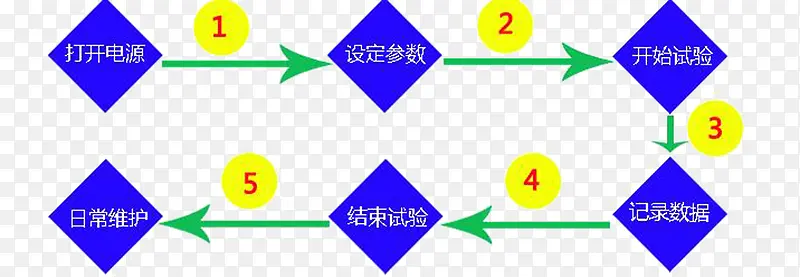 淋雨试验箱操作流程图标