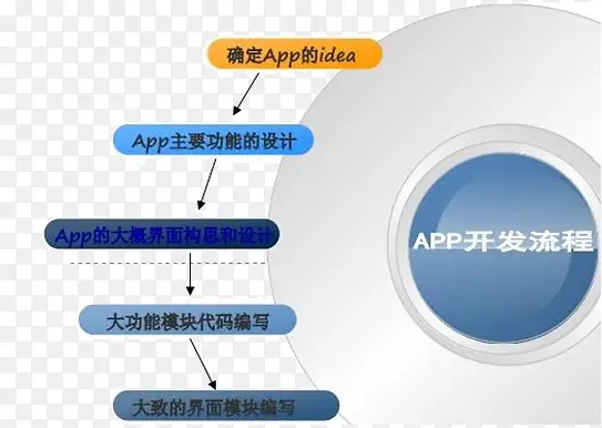 APP开发流程