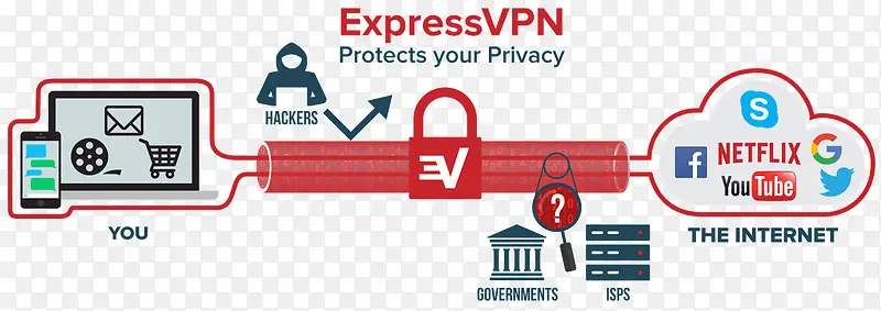 VPN服务流程