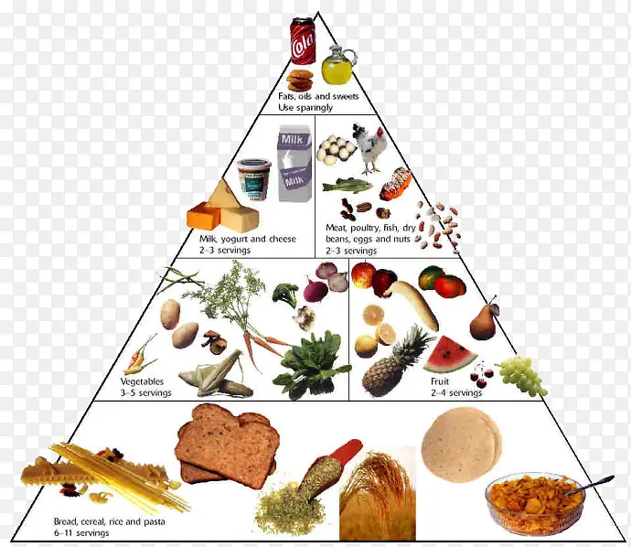 健康食材金字塔