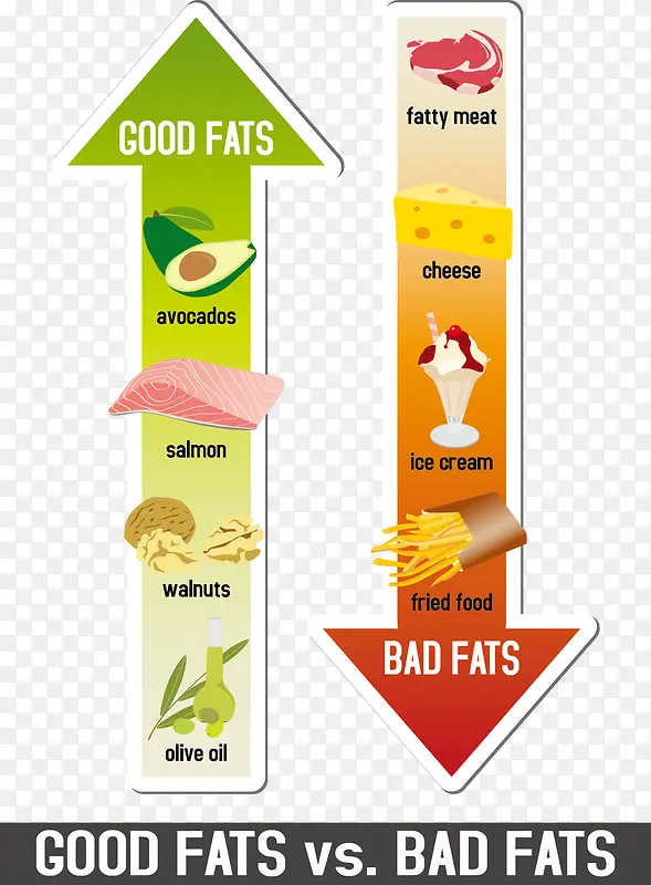 健康食物和垃圾食物图表
