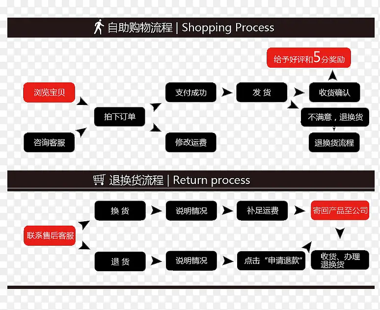 自助购物流程退换货流程