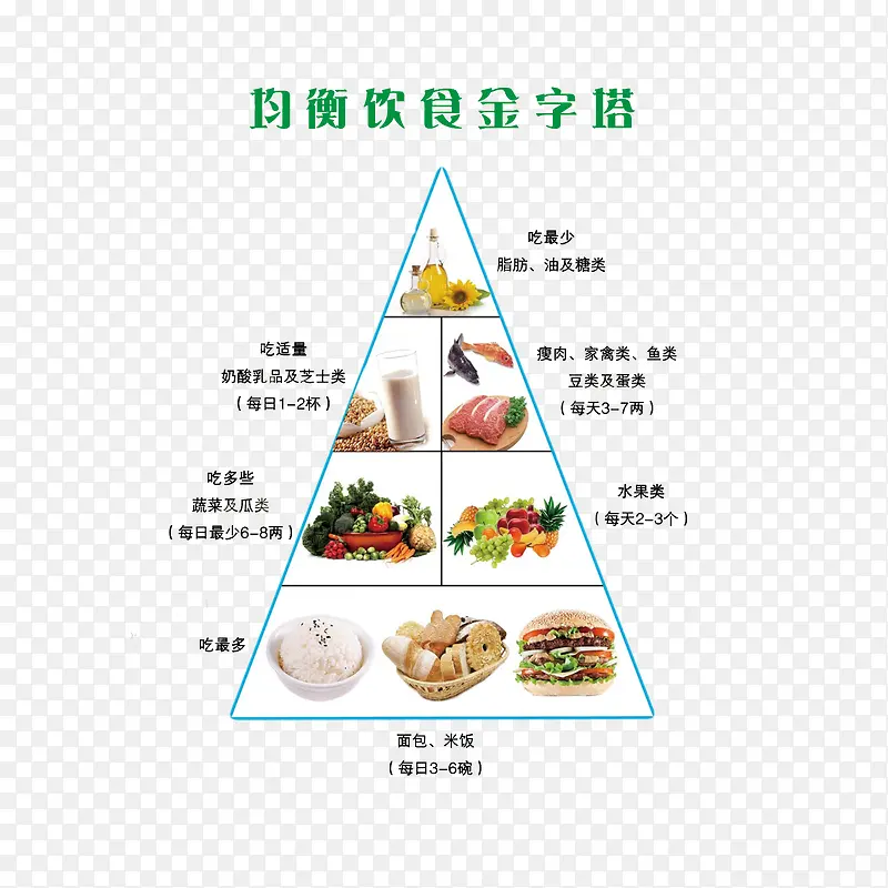 均衡饮食金字塔