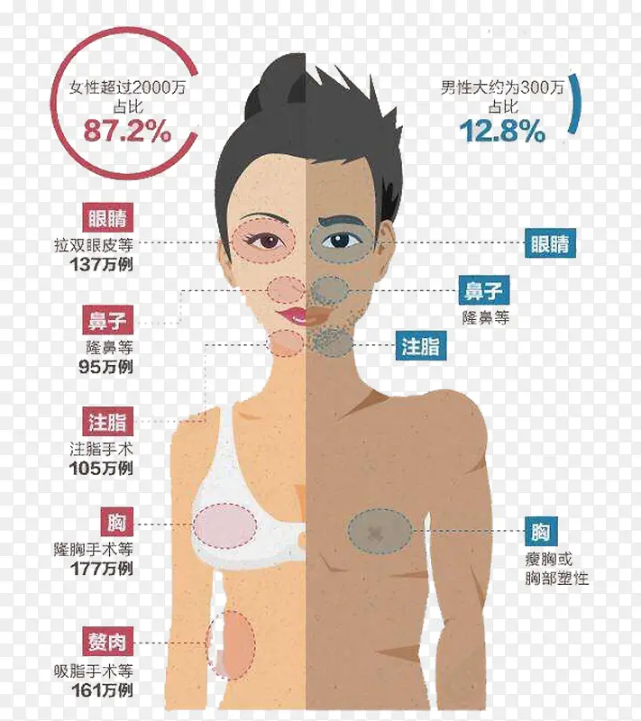 素材中国手绘男女整容数量比例图