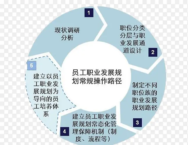 发展规划圆环