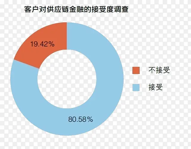 供应链的调查