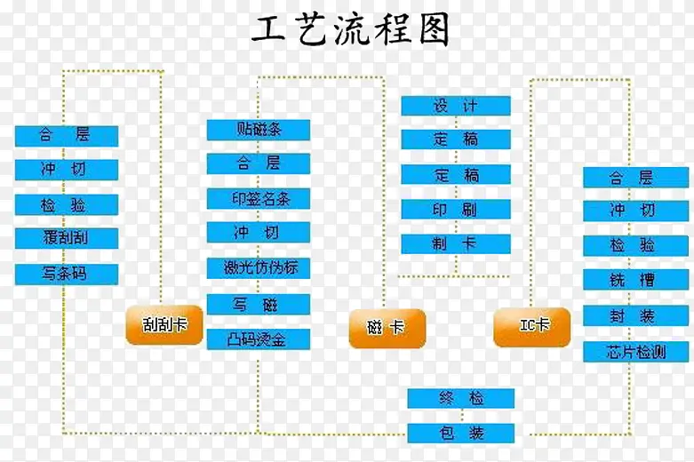 制作工艺流程分析图