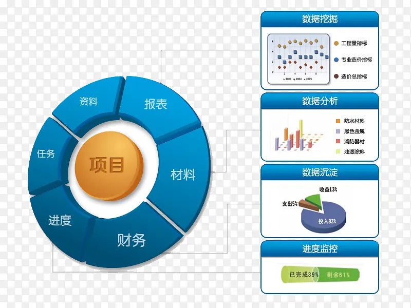 项目的操作