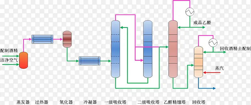 乙醛生产制作工艺流程