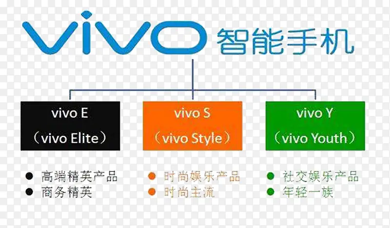 vivo的主打