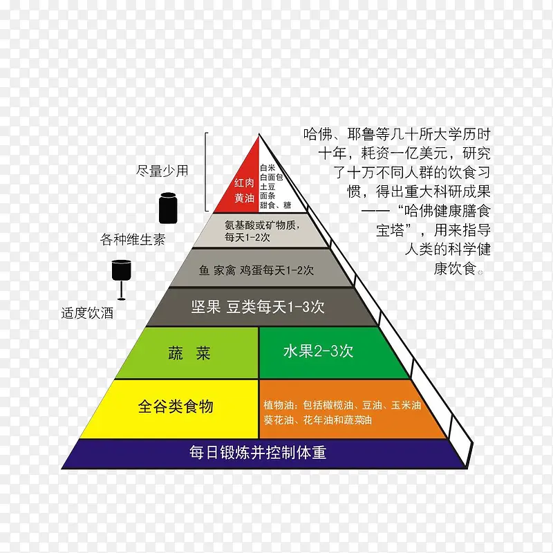 每日膳食安排金字塔