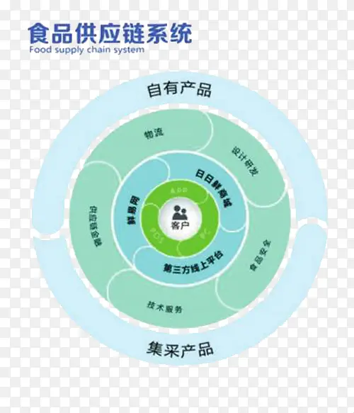 食品供应链