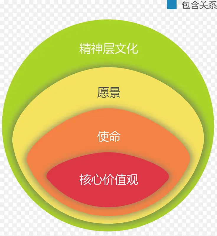 圆形包含关系图PNG图片素材下载_图片编号yglprzdz-免抠素材网