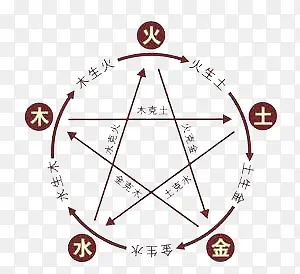 五行PNG图片素材下载_图片编号qdoellmk-免抠素材网