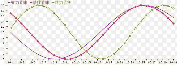 曲线图