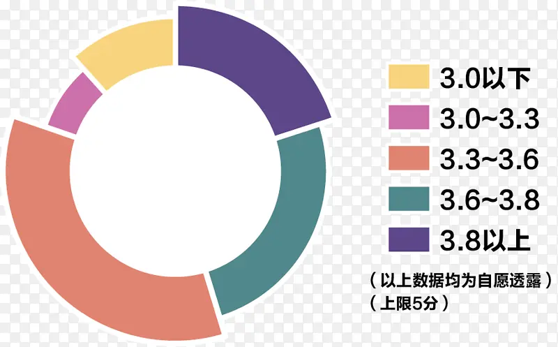 阶梯状环状数据图